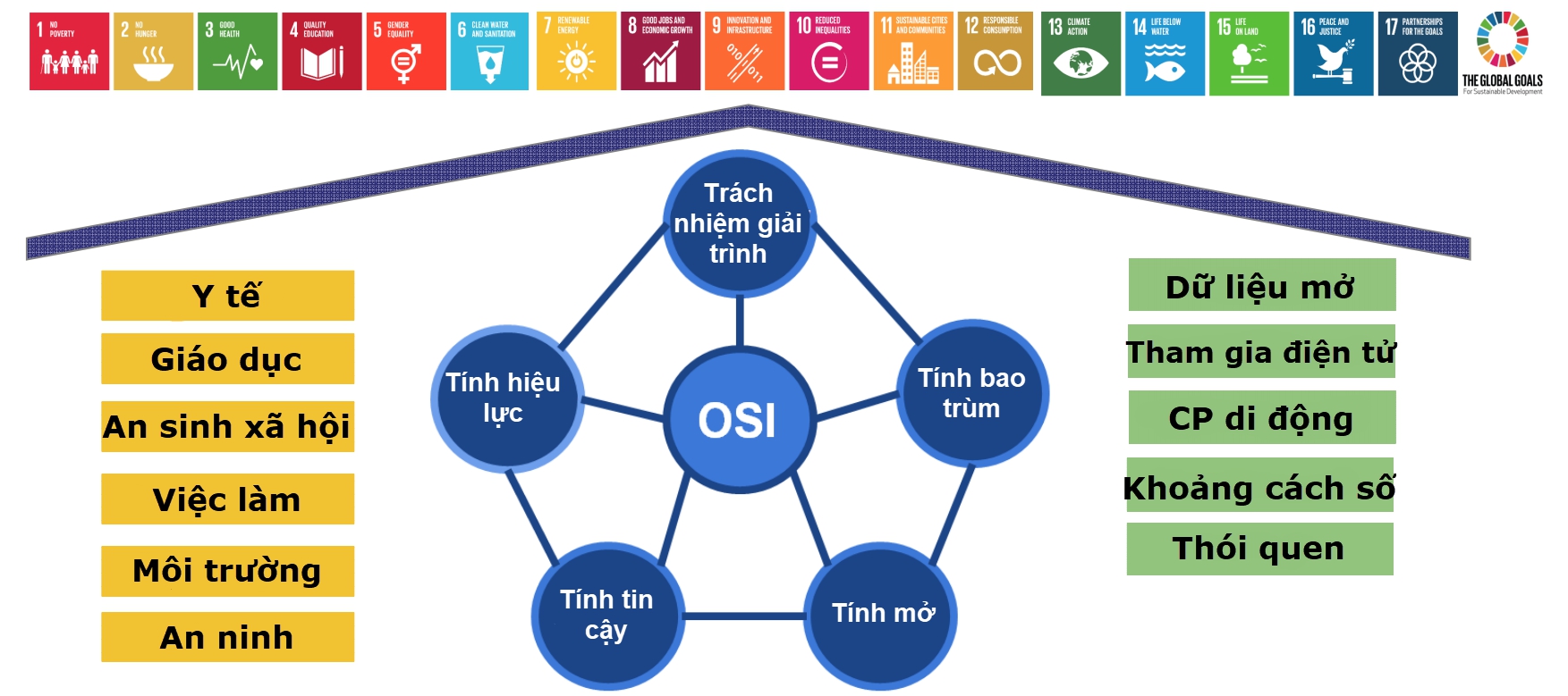 Xây dựng và phát triển Chính quyền điện tử, Chính quyền số